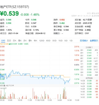地产继续回调，华发股份领跌3%，地产ETF（159707）下挫近1.5%！机构：政策放松预期或进一步增强