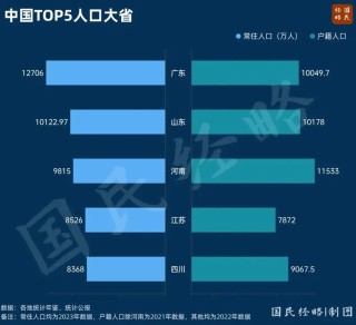 人口第一大省，终于翻身