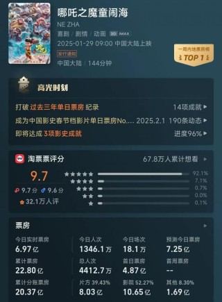 一骑绝尘！4天22亿元，预测60亿元有望登顶中国影史！导演回应“啃老”三年，为“川味”在成都茶馆采风三个月……