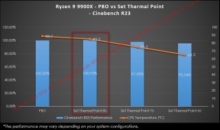 微星推出“PBO 增强模式”，为 AMD 锐龙 9000 系列处理器带来 3~15% 的性能提升