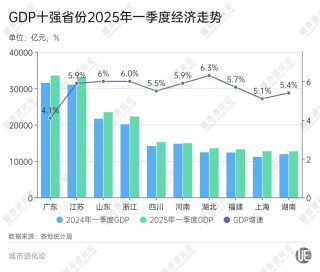 GDP十强省份“一季报”出炉，湖北领跑