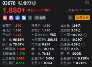 收评：恒指涨2.01% 恒生科指涨3.01%中资券商股涨势强劲