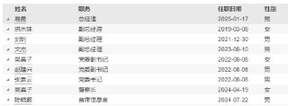 任期3年7月 兴银基金财务总监郑翊鸣离任