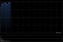 黄金股集体高开 赤峰黄金涨超7%灵宝黄金涨超5%