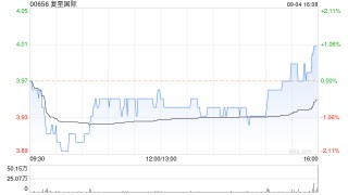 复星国际9月4日耗资约172.26万港元回购43.6万股