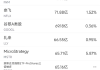 5月12日美股成交额前20：Wedbush将谷歌移出“最佳投资名单”
