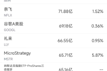 5月12日美股成交额前20：Wedbush将谷歌移出“最佳投资名单”