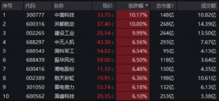 异“军”突起，领市大涨！什么原因？国防军工ETF（512810）放量摸高2.91%，机构：行业或迎“戴维斯双击”