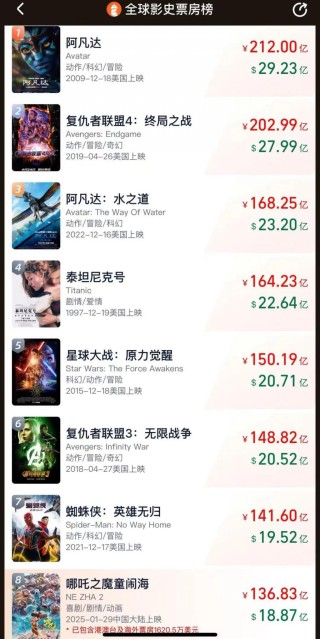 破136亿元！《哪吒2》又爆了：登顶香港单日票房榜！《哪吒2》亮相沙特首都引发热议，下月还将在新加坡公映