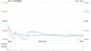 高盛：维持比亚迪股份“买入”评级 目标价359港元
