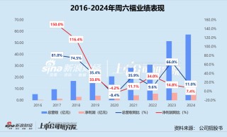 周六福二次赴港五战IPO：金价、费用飙升加盟店净减少250家 实控人兄弟八年瓜分超四成净利润