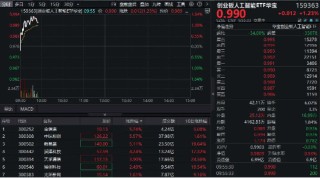 5000亿美元大利好！CPO持续火热，创业板人工智能ETF华宝（159363）逆市涨逾1%，“易中天”领跑