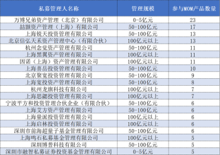私募MOM升温！年内已有22只产品完成备案，头部量化私募受青睐