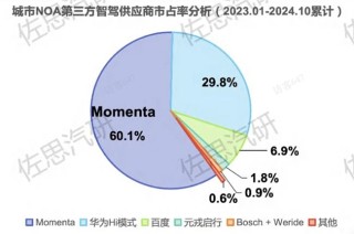 Momenta强势领跑城市NOA市场，凭借技术与规模化量产优势稳居行业第一
