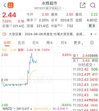 永辉超市大涨超9% 胖东来“郑州分胖”营业 顾客顶着高温排成“长龙”