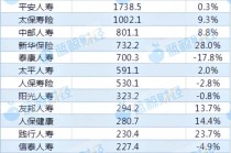险企首季业绩图谱：利润总额破千亿 39家人身险公司保费下滑 5家险企待“摘C”