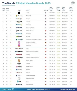 2025年Brand Finance全球500强榜单发布：亚马逊以3563亿美元品牌价值排名第四