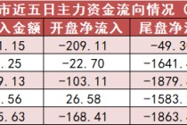 计算机板块净流出206亿元居首 龙虎榜机构抢筹多股