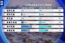 “关税战”冲击美国出口，涨价、失业恐接踵而至