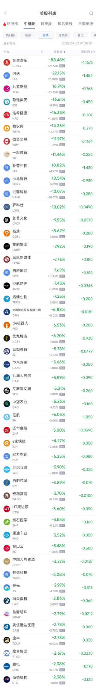 周二热门中概股多数上涨 拼多多涨3.24%，联电跌2.38%