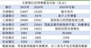 对公支撑叠加个贷恢复，多家大中型银行预计今年信贷将多增｜年报观察