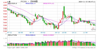 社会库存压力大，PVC中线承压运行