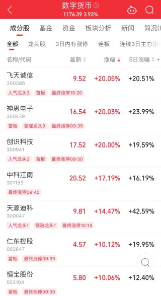 “老百姓”行情火热，这些个股批量上涨！机构扎堆持有的数字货币绩优股出炉