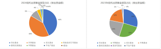 响应中长期资金入市，信托积极入局一级市场，创业和并购基金为主要投向