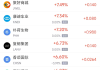 周三热门中概股多数下跌 阿里巴巴跌3.47%，极氪涨11.51%