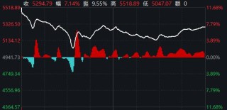 A股今天的高开低走，是符合预期还是不及预期？机构这样看后市