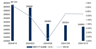 资金“搬家”进股市，银行理财规模缩水几时休？