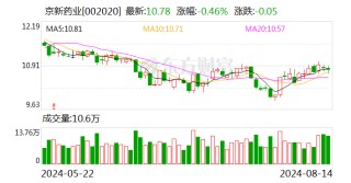 京新药业：2024年半年度净利润约4.02亿元 同比增加27.28%