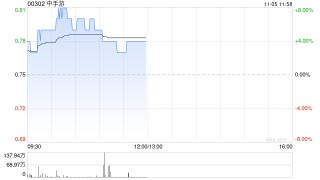 中手游现涨超5% 最新开放世界新游《仙剑世界》定档1月9日正式上线