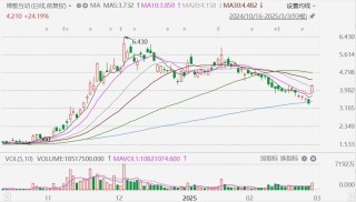 港股异动丨博雅互动飙升25%，继续增持比特币