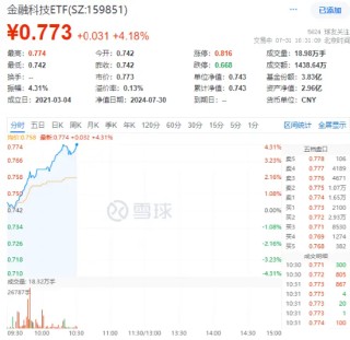 金融科技全线飙涨！财富趋势触及涨停，恒银科技封板，金融科技ETF（159851）拉升超4%冲击五连阳