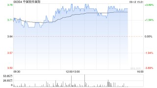 中软国际午后涨超3% 中标香中国香港政府4.1亿港元大型IT项目