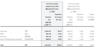 泡泡玛特，越来越像名创优品了？