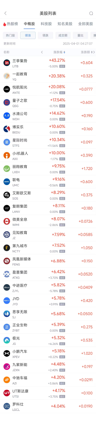 周一热门中概股涨跌不一 联电涨9.16%，文远知行跌6.54%