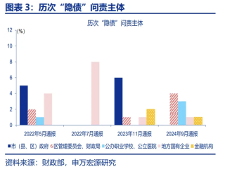 赵伟等：本轮化债的三大不同、三点特征