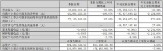 财报透视｜“大牛股”双成药业股价跌停 前三季度亏超3700万元 正筹划并购重组