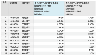 信用卡拐点之际：流通卡收缩，建行成首家信用卡贷款规模破万亿银行丨年报观察