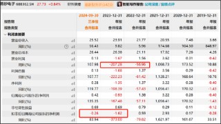 甬矽电子可转债募资“踩线”闯关？折旧与利息费用吞噬利润 警惕少数股权潜藏隐性债务