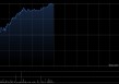 药明康德早盘涨超5% 一季度净利润同比增长89.06%至约36.72亿元