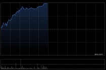 药明康德早盘涨超5% 一季度净利润同比增长89.06%至约36.72亿元