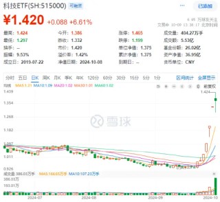 A股风格切换，科技龙头接力反攻！中芯国际斩获三连板，科技ETF（515000）逆市涨超6%，溢价放量成交超5亿元
