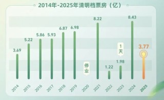 清明档票房不及去年一半，影院还在吃《哪吒2》的剩饭