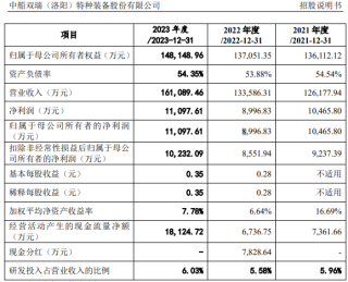 双瑞股份闯关创业板IPO：预计全年营收增速下降，应收账款居高不下