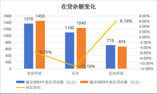 净利同比增1.8%～46%！助贷平台奇富、信也、乐信财报出炉，这些变化值得关注