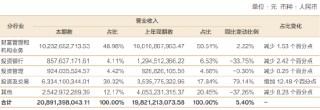 招商证券净利破百亿 分仓佣金却几近腰斩