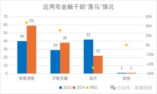 2024反腐地图丨120位金融干部“落马” 保险业人数翻倍 银行业占比近72%